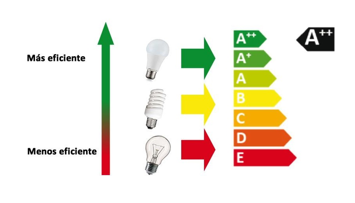 Escala de eficiencia energética de las bombillas